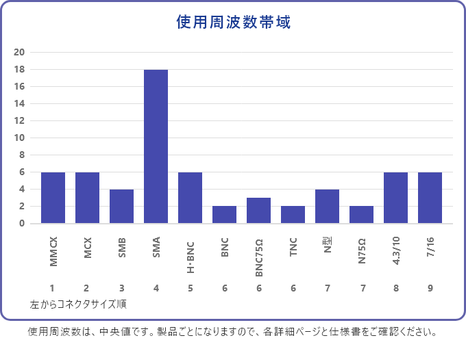 同軸コネクタの周波数帯域