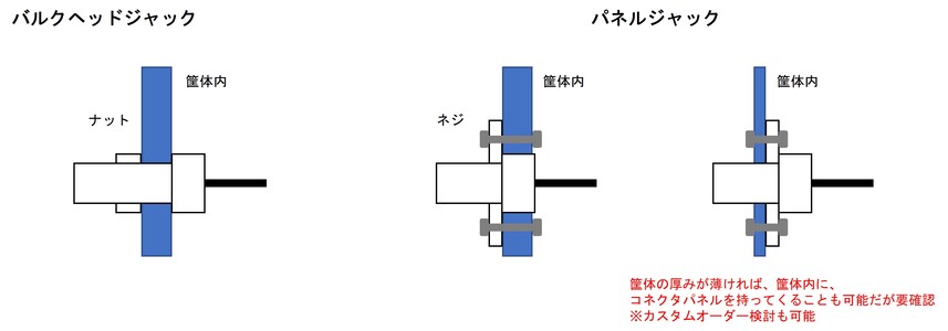 BNC　バルクヘッドジャック（メス）・パネルジャック（メス）