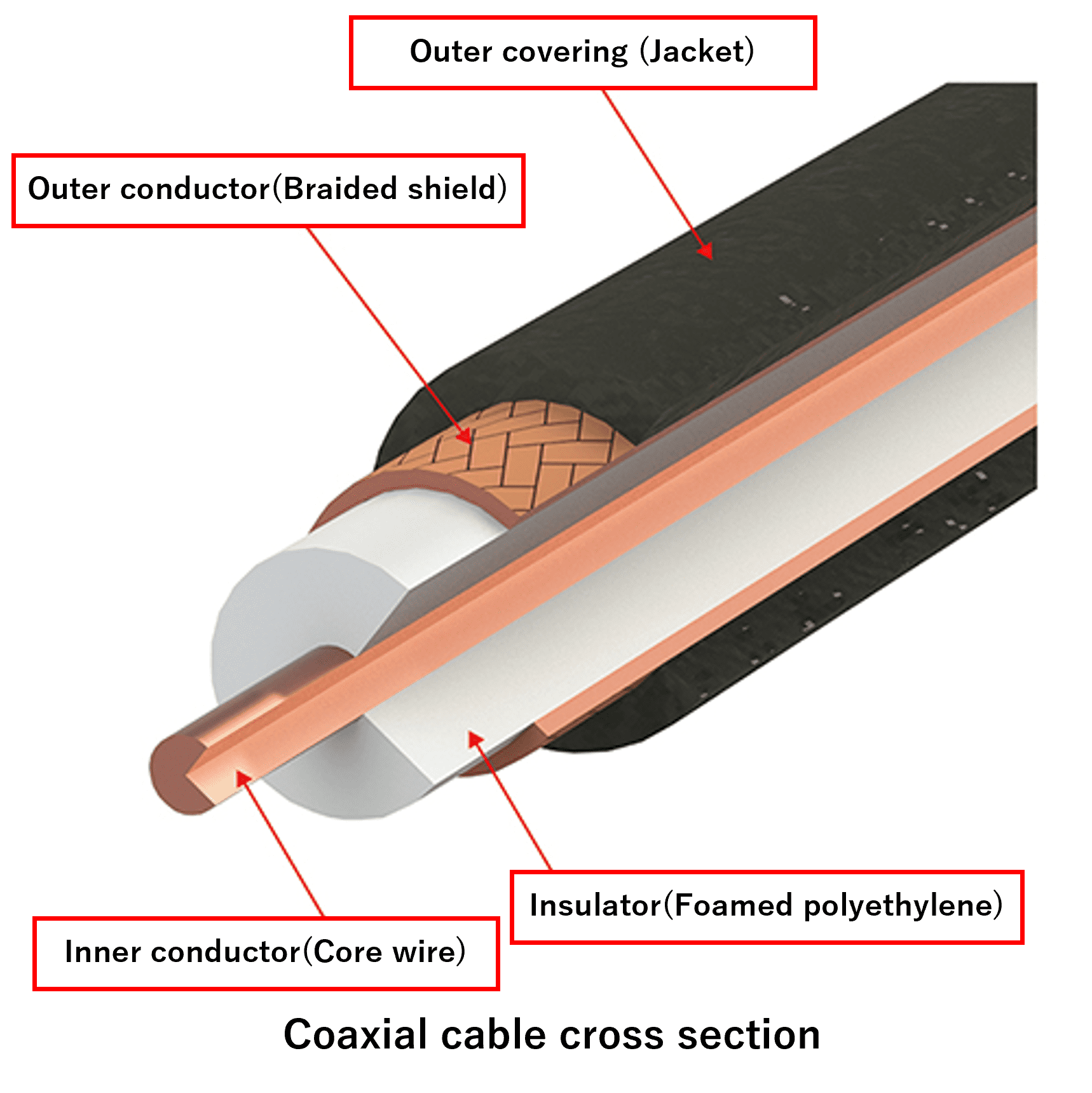Coaxial-cable-cross-section
