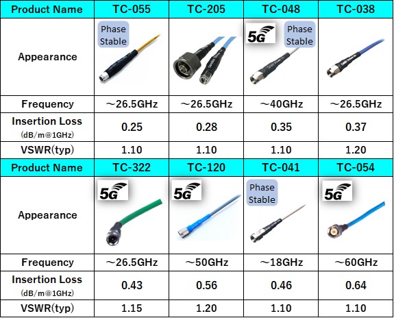 List of High Frequency Test Cables