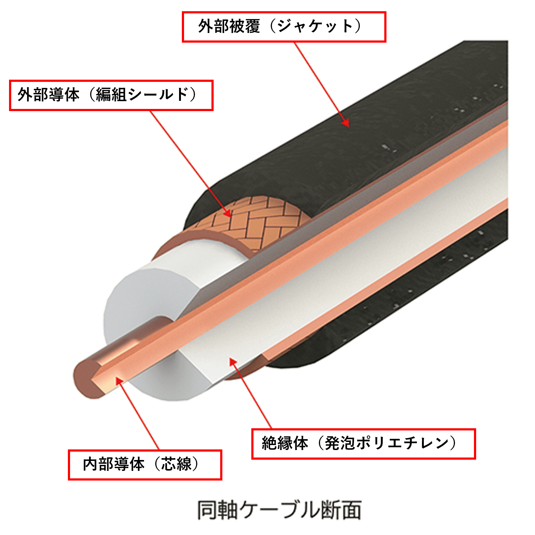 同軸ケーブルの断面