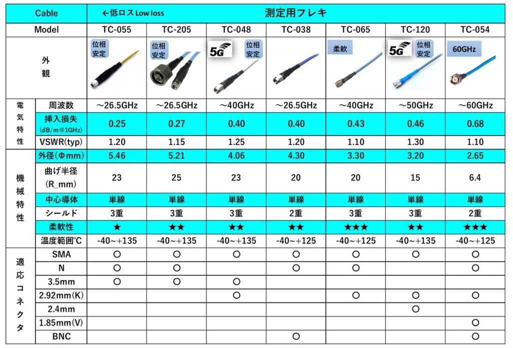 高周波測定用ケーブル